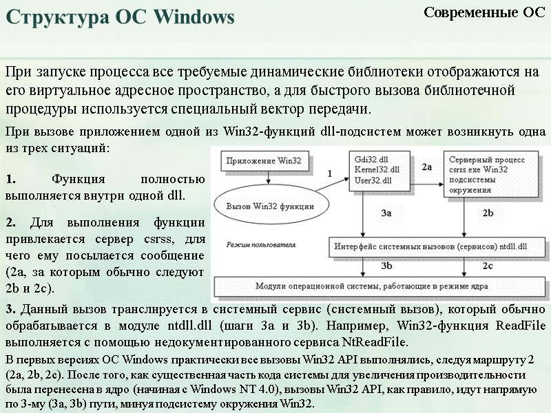 Структура ОС Windows Современные ОС При запуске процесса все требуемые динамические библиотеки отображаются на